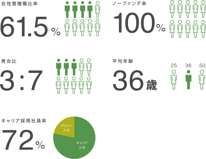 女性管理職比率、男女比、キャリア採用、ノーファンデ率、平均年齢